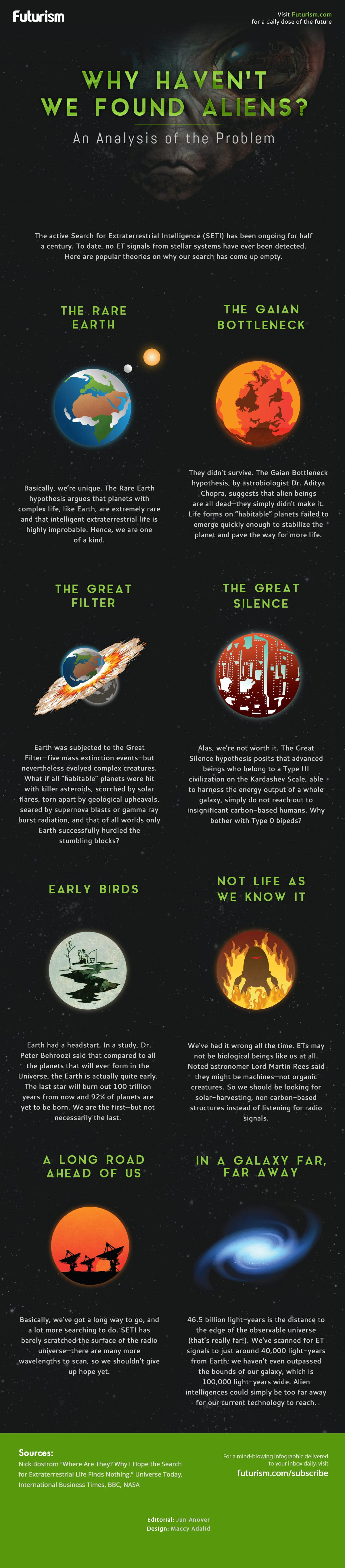Why Haven't We Found Aliens? An Analysis of the Problem [INFOGRAPHIC]