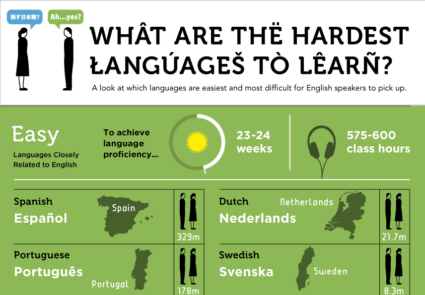 graphic-of-the-hardest-foreign-languages-for-english-speakers