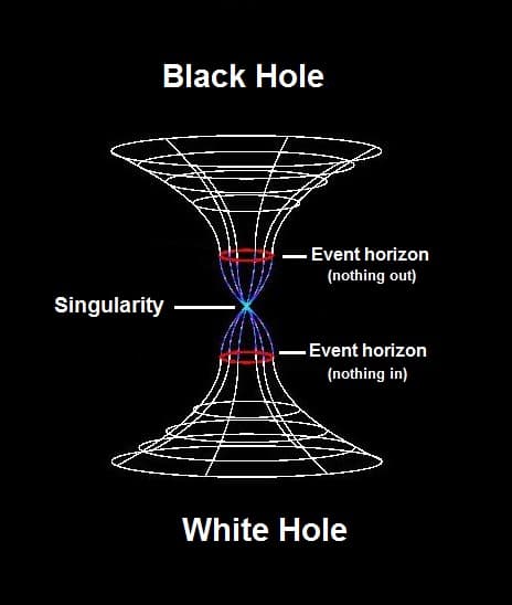 Agujero blanco vs agujero negro (Vía NASA/FQtQ)