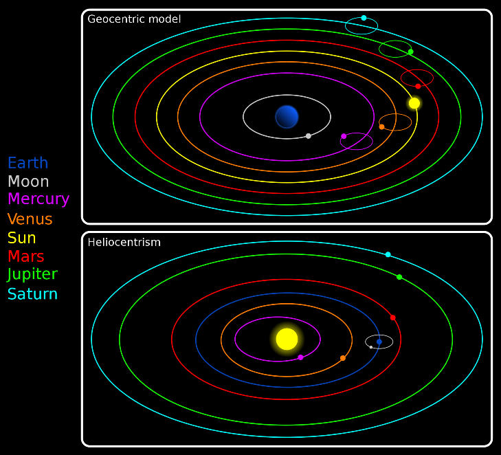 The Copernican Model