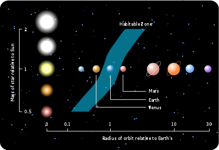 Habitable zone comparison chart