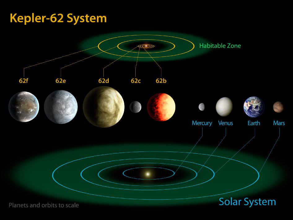 742663main_Kepler-62-Diagram_4x3_946-710