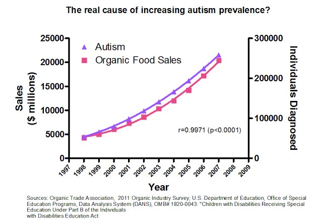 Correlation VS Causation