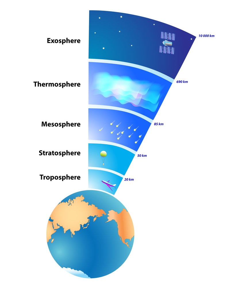 Layers of Earth's Atmosphere