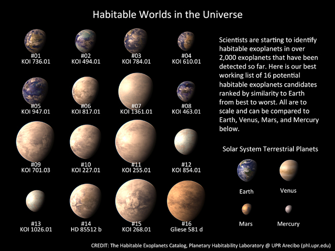 Potentially habitable exoplanets
