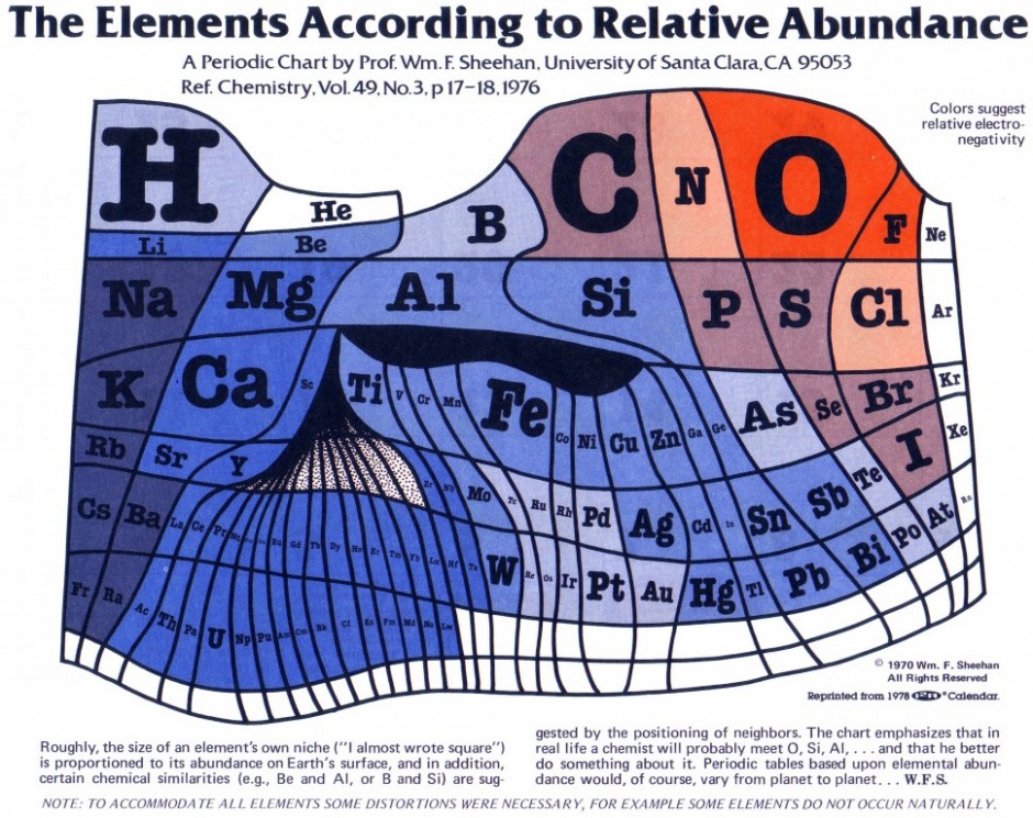 the-elements-according-to-relative-abundance_50882e44c2027_w969-940x745
