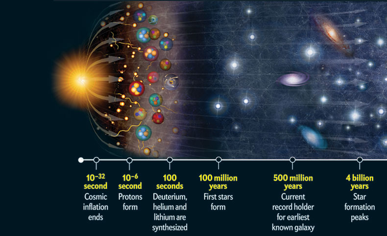 Timeline of the universe after the big bang (Image Credit: NASA)