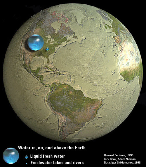 A comparison between the freshwater and non-freshwater supply (Source)