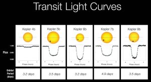 These light curves of Kepler's first five planet discoveries show not only drop in star brightness as the planet transits the star, but an indication of the planet's inclination--how far from the center the planet is passing across the star.