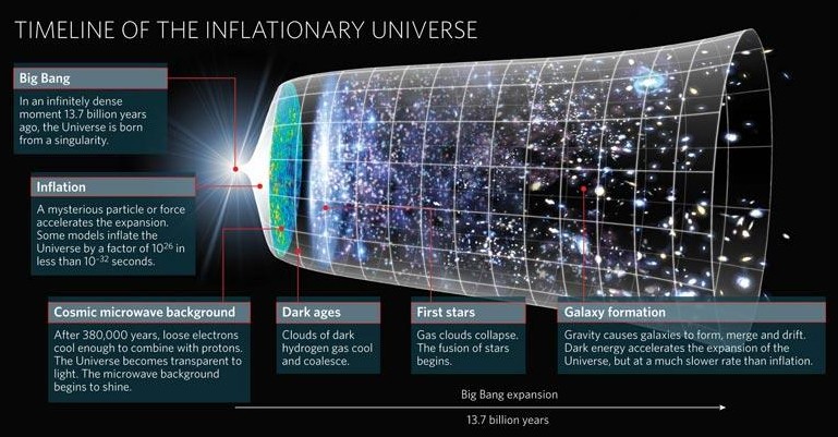 The Inflation Model