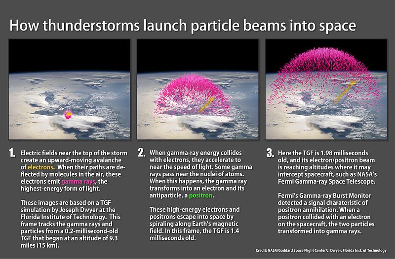NASA image depicting how thunderstorms launch particle beams into space