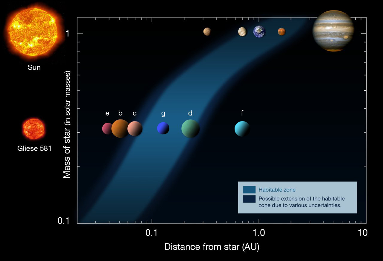 The sun's habitable zone