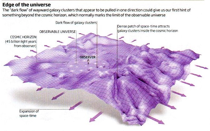 Model of dakrflow