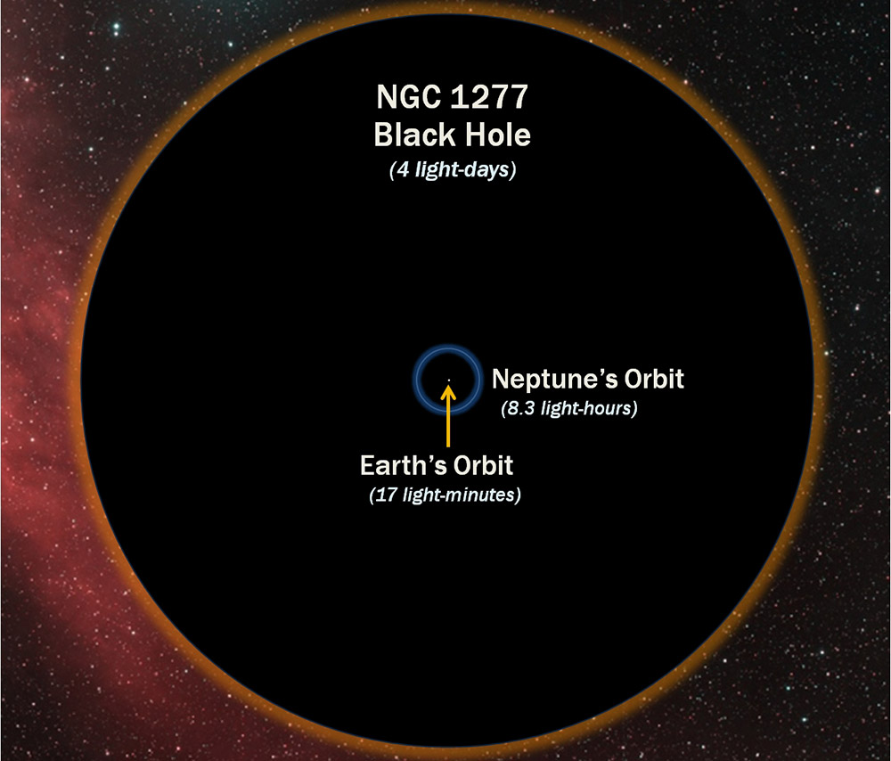 NGC 1277's Black Hole