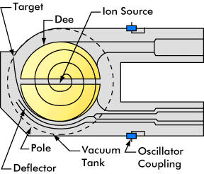 Schematic diagram of a cyclotron Photo courtesy SLAC