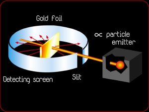 Rutherford Experiment