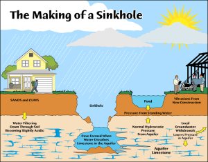 Diagram of a sinkhole via swfwmd