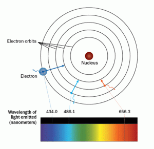 Bohr's atomic orbit model (Credit: S. Egts)