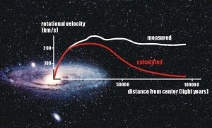 "Rotation curves of the Andromeda Galaxy" (Credit: Queens Uni.)