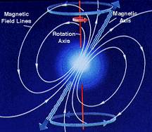 A diagram of a pulsar showing its rotation axis, magnetic axis, and magnetic field.