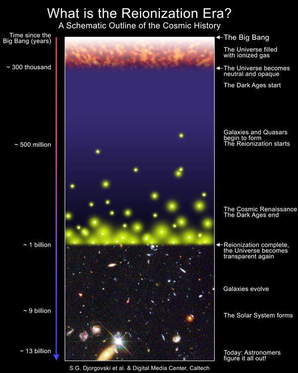 Image Credit: George Djorgovski