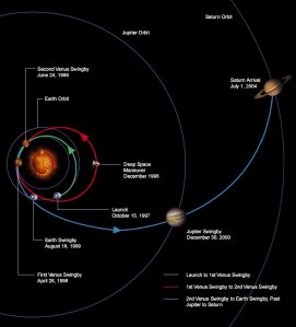 Cassini Trajectory: <a href