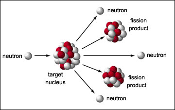 Nuclear Fission (Source)