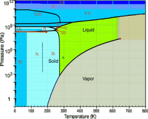 The Phase Diagram of Water via ugr.es