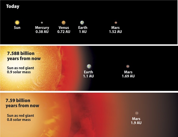 sun red giant