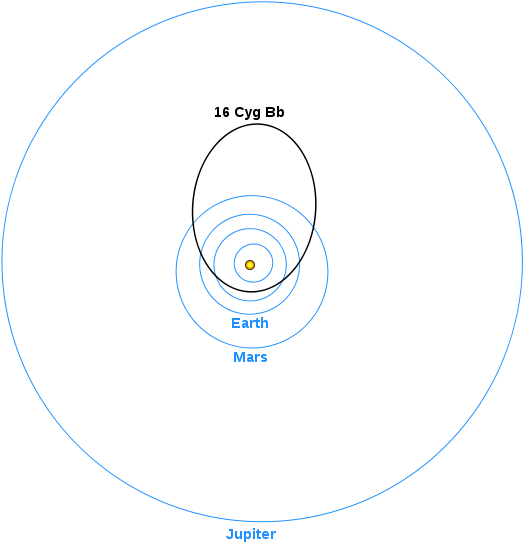 The orbit of 16 Cygni Bb (black) compared to our Solar system. (via WikipediaCommons)