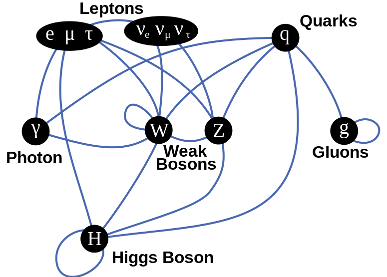 Summary of interactions between certain particles described by the Standard Model via TriTertButoxy