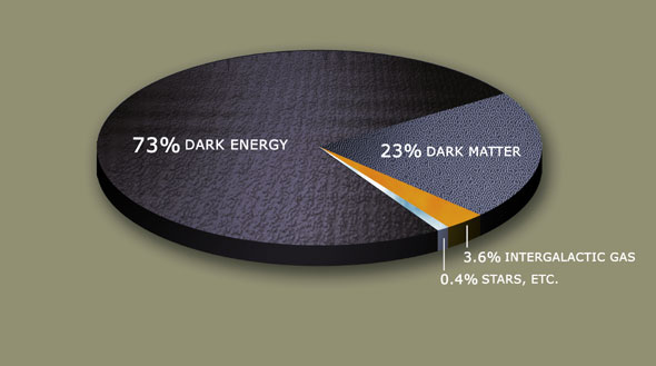 Pie chart showing the distribution of matter and energy in the universe - Image courtesy of NASA