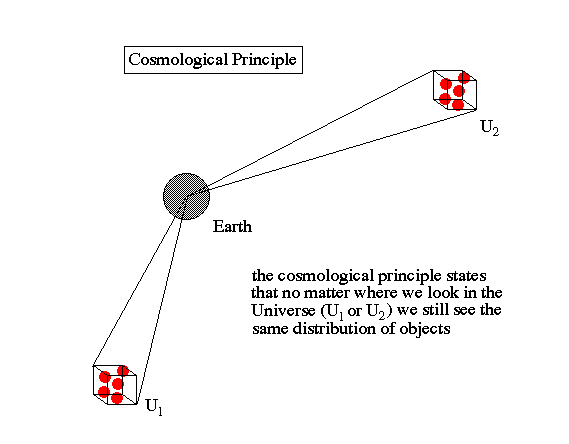 The Cosmological Principle (Source)