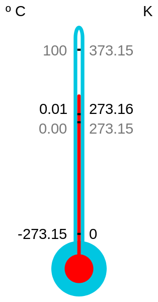 Temperatures compared to the Kelvin scale