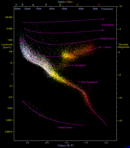 HR Diagram 