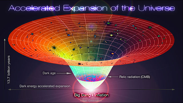 This schematic diagram of Lambda-Cold Dark Matter, accelerated Expansion of the Universe Via Alex Mittelmann, Coldcreation