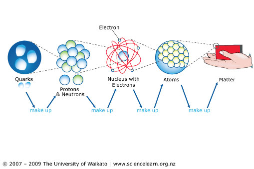 Image via ScienceLearn