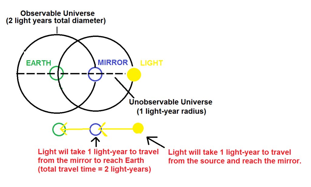 Diagram of trying to see beyond the observable universe by FQTQ