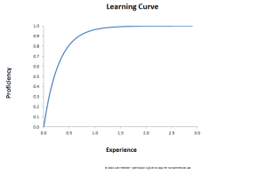 The traditional learning curve Image via: Alanf777 of Wikimedia