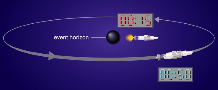 An illustration depicting time dilation near Black Holes (Image Credit: Pearson Education/addison wesley)