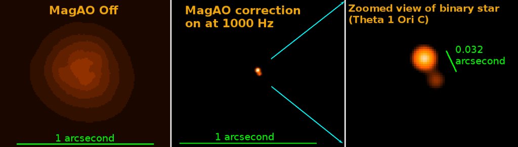 Left: A “normal” photo of the theta 1 Ori C binary star. Middle: the same object with MagAO’s adaptive optics. This photo is about 17 times sharper via Laird Close and Ya-Lin Wu; NASA, C.R. O'Dell and S.K. Wong