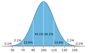 Distribution of IQ scores Image via: Dmcq of Wikipedia