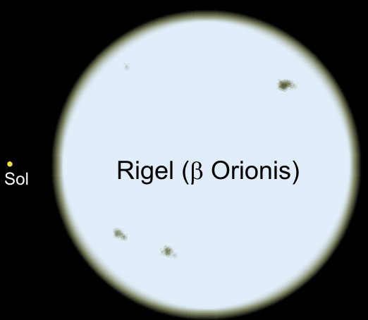Size comparison between sun and the blue giant star Rigel(beta Ori), which is approx. 60 times bigger than the sun. via CWitte