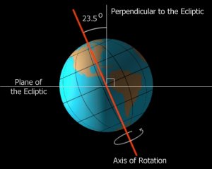 Earth's Axil Tilt (Source)