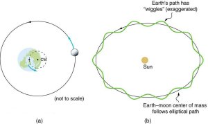 The Earth-Moon system. Image Credit: OpenStax College: Newton's Universal Law of Gravitation