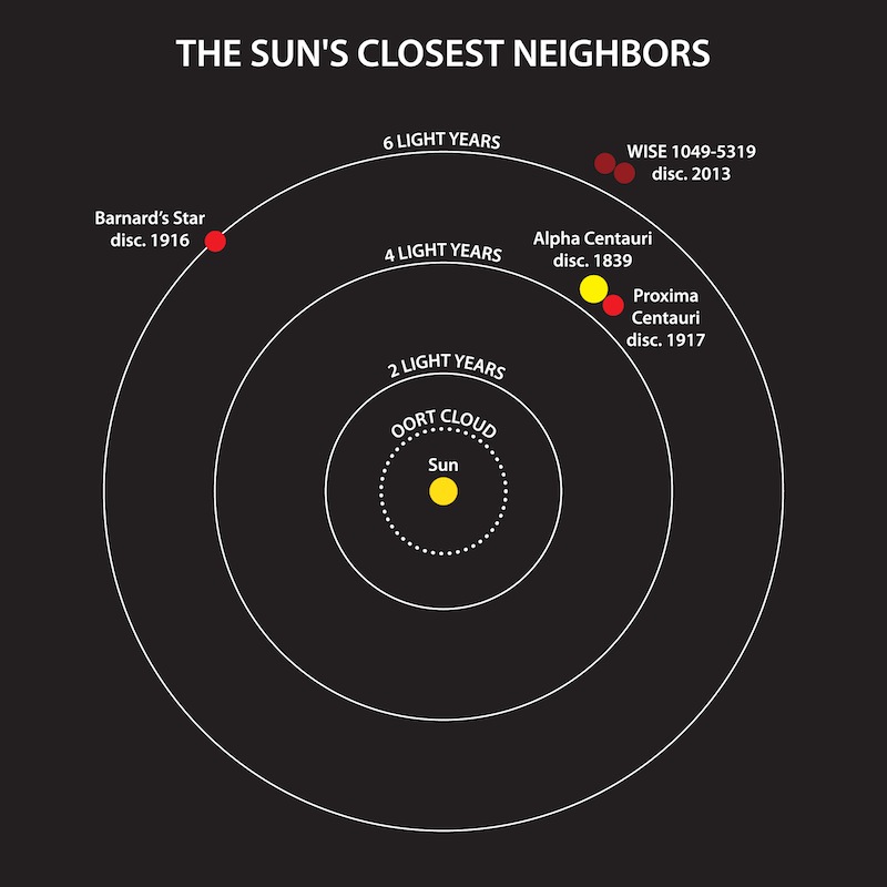 Sun's neighbors
