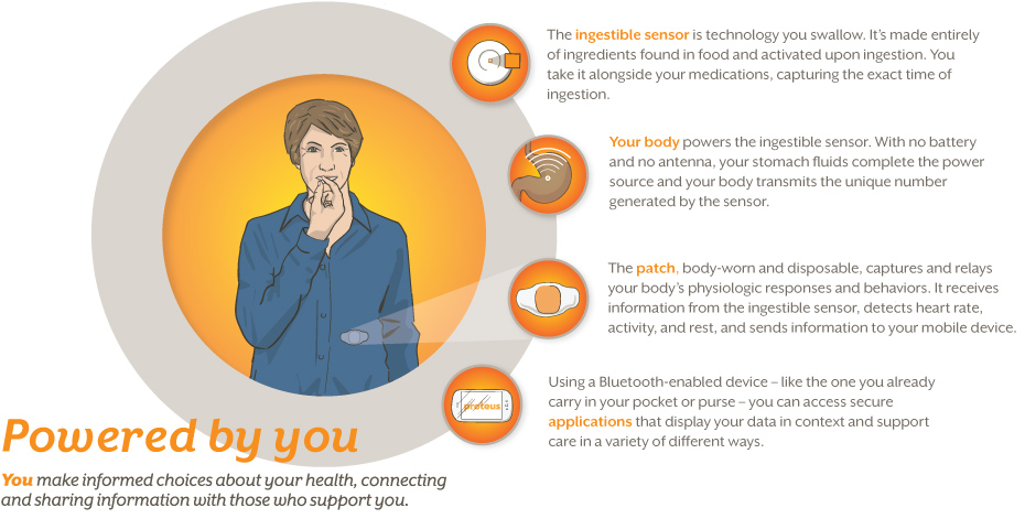 How the Pill Works (Credit: Proteus)