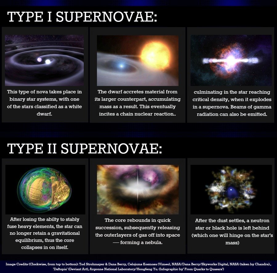 Supernova, Core Collapse, Infographic, Supernova Infographic, White Dwarfs, Gamma Ray Bursts