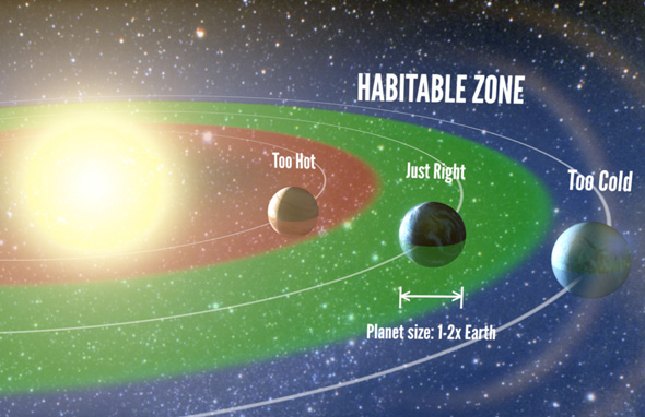 A schematic of a star's habitable zone image via Petigura/UC Berkeley, Howard/UH-Manoa, Marcy/UC Berkeley