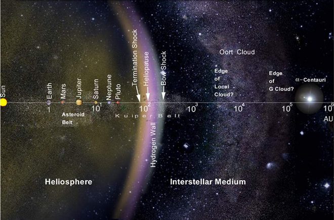 Solar System Layers
